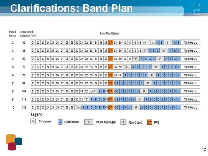 Clarifications: Band Plan 12 
