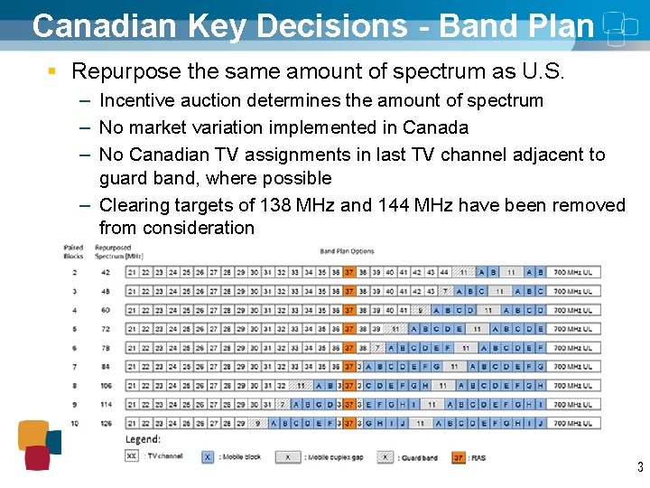 Canadian Key Decisions - Band Plan § Repurpose the same amount of spectrum as