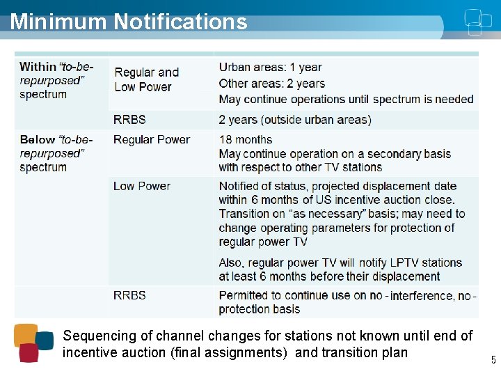 Minimum Notifications Sequencing of channel changes for stations not known until end of incentive
