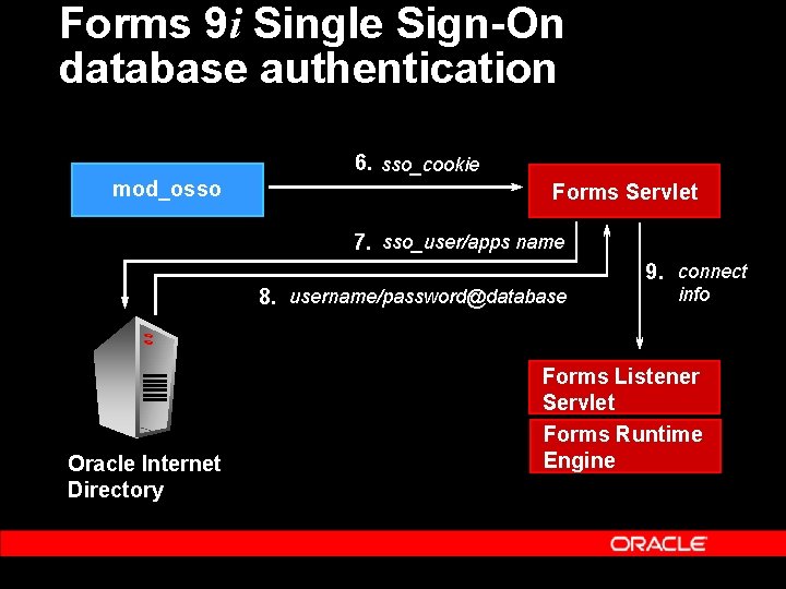 Forms 9 i Single Sign-On database authentication 6. sso_cookie mod_osso Forms Servlet 7. sso_user/apps