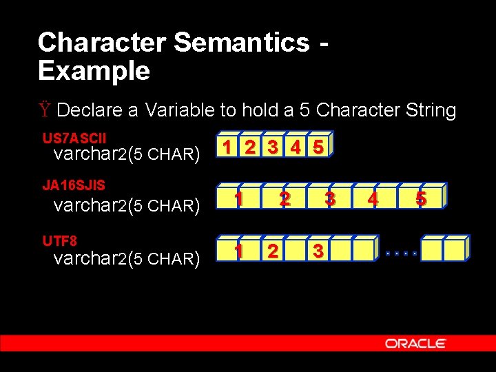 Character Semantics Example Ÿ Declare a Variable to hold a 5 Character String US