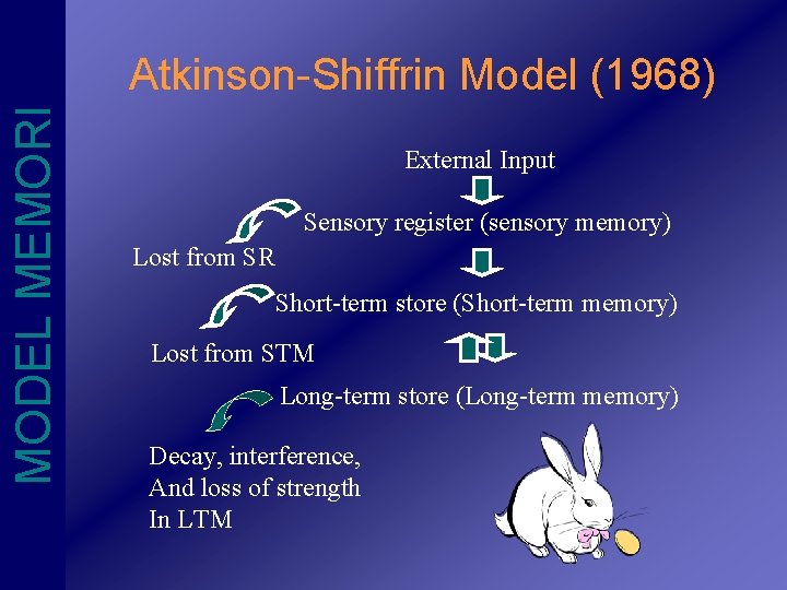 MODEL MEMORI Atkinson-Shiffrin Model (1968) External Input Sensory register (sensory memory) Lost from SR