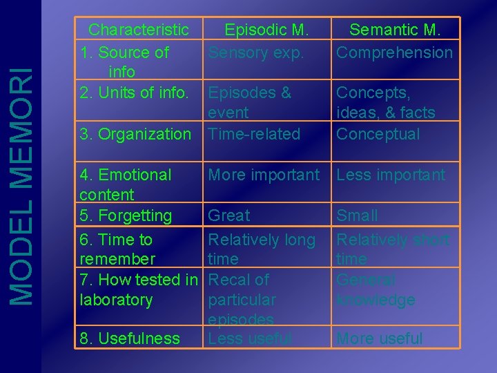 MODEL MEMORI Characteristic 1. Source of info 2. Units of info. Episodic M. Sensory