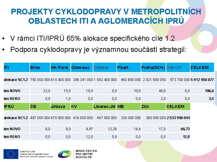 PROJEKTY CYKLODOPRAVY V METROPOLITNÍCH OBLASTECH ITI A AGLOMERACÍCH IPRÚ • V rámci ITI/IPRÚ 65%