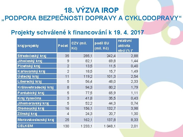 18. VÝZVA IROP „PODPORA BEZPEČNOSTI DOPRAVY A CYKLODOPRAVY“ Projekty schválené k financování k 19.