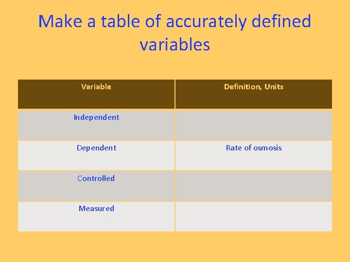 Make a table of accurately defined variables Variable Definition, Units Independent Dependent Controlled Measured