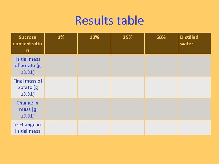 Results table Sucrose concentratio n Initial mass of potato (g ± 0. 01) Final