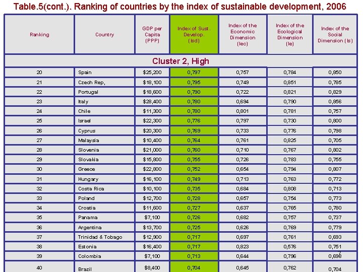 Impact of Information Society on the Sustainable Development