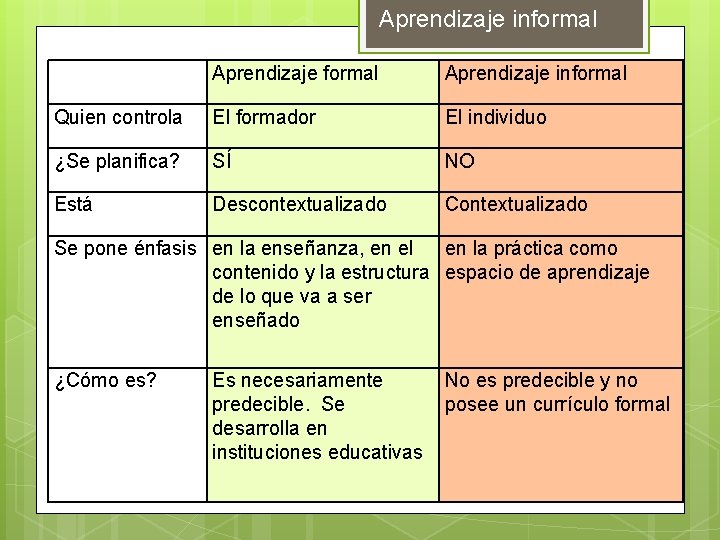 Aprendizaje informal Aprendizaje formal Aprendizaje informal Quien controla El formador El individuo ¿Se planifica?