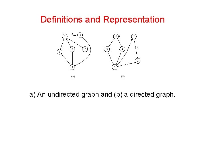 Definitions and Representation a) An undirected graph and (b) a directed graph. 