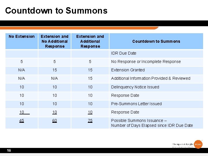 Countdown to Summons No Extension and No Additional Response Extension and Additional Response Countdown