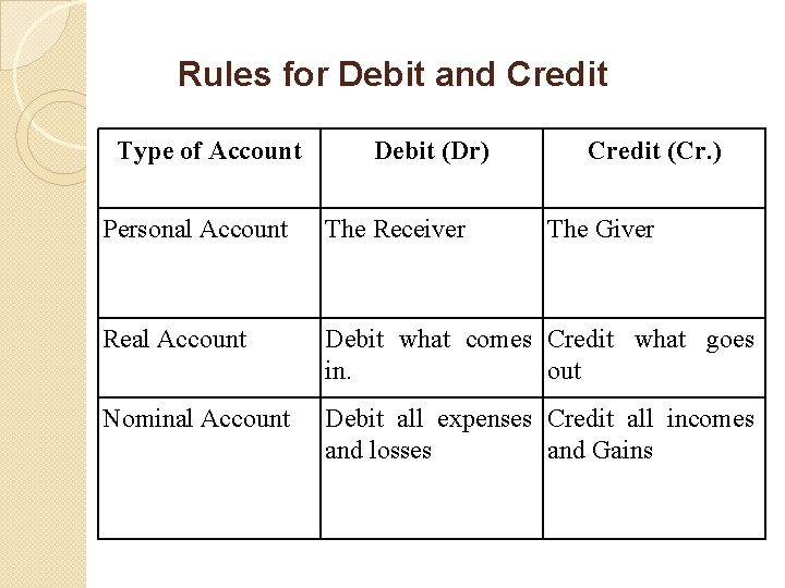 Rules for Debit and Credit Type of Account Debit (Dr) Credit (Cr. ) Personal