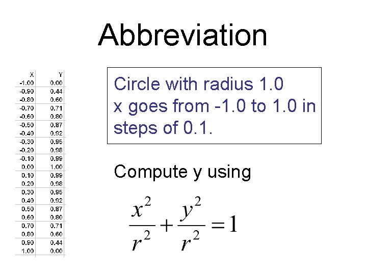 Abbreviation Circle with radius 1. 0 x goes from -1. 0 to 1. 0