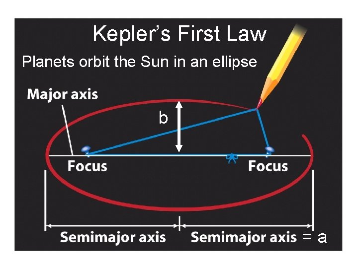 Kepler’s First Law Planets orbit the Sun in an ellipse b = a 