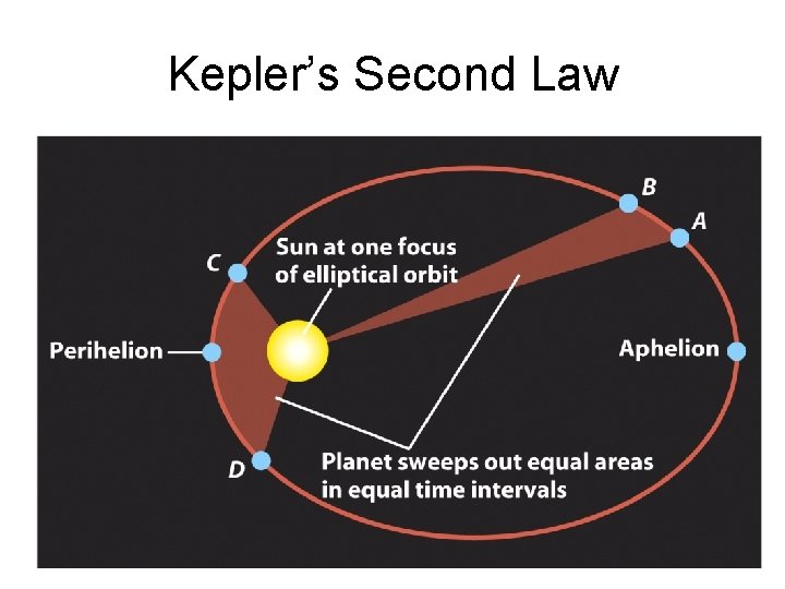 Kepler’s Second Law 