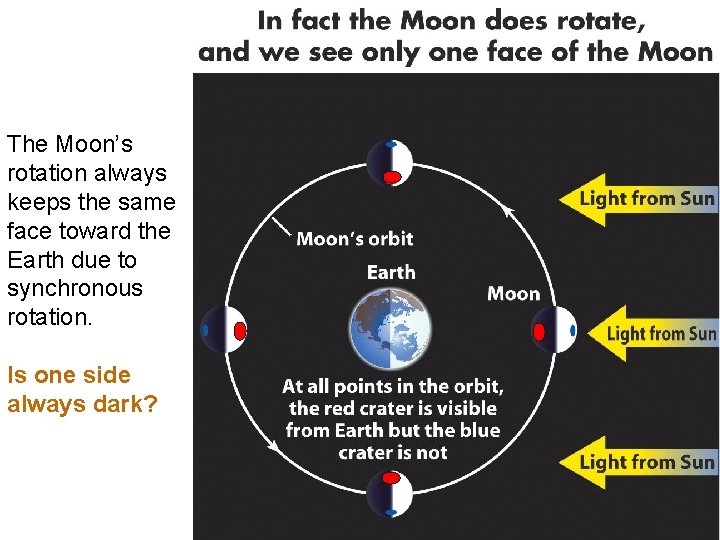 The Moon’s rotation always keeps the same face toward the Earth due to synchronous