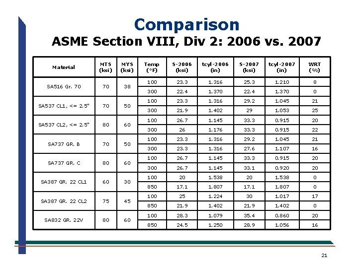 Comparison ASME Section VIII, Div 2: 2006 vs. 2007 Material MTS (ksi) MYS (ksi)