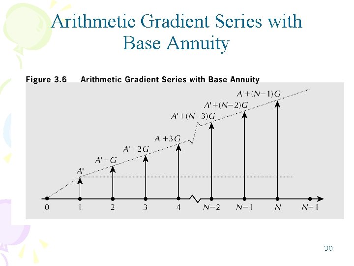 Arithmetic Gradient Series with Base Annuity 30 Arithmetic Gradient Series with Base Annuity 30