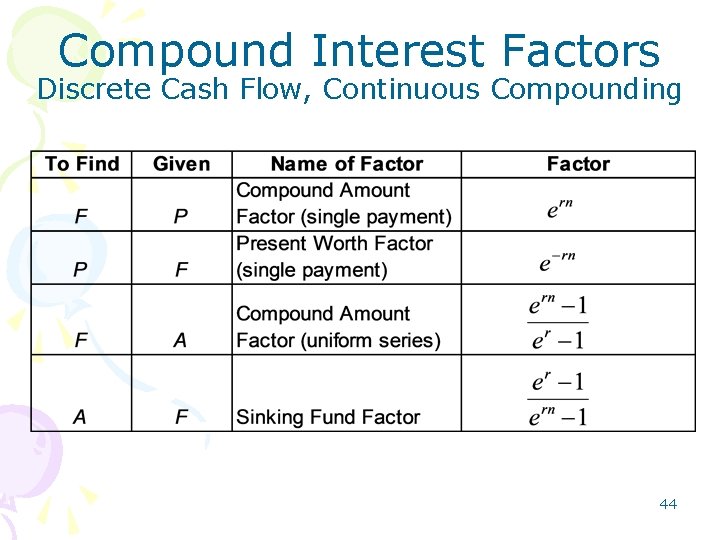 Compound Interest Factors Discrete Cash Flow, Continuous Compounding 44 Compound Interest Factors Discrete Cash Flow, Continuous Compounding 44