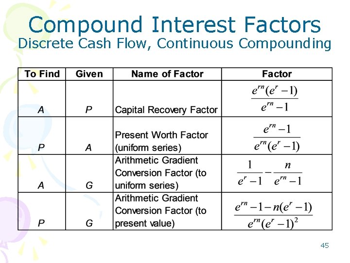 Compound Interest Factors Discrete Cash Flow, Continuous Compounding 45 Compound Interest Factors Discrete Cash Flow, Continuous Compounding 45