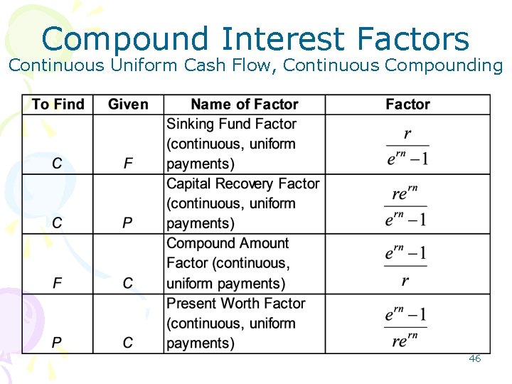 Compound Interest Factors Continuous Uniform Cash Flow, Continuous Compounding 46 Compound Interest Factors Continuous Uniform Cash Flow, Continuous Compounding 46