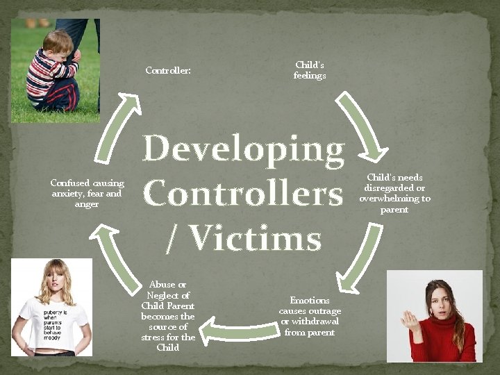 Controller: Confused causing anxiety, fear and anger Child’s feelings Developing Controllers / Victims Abuse