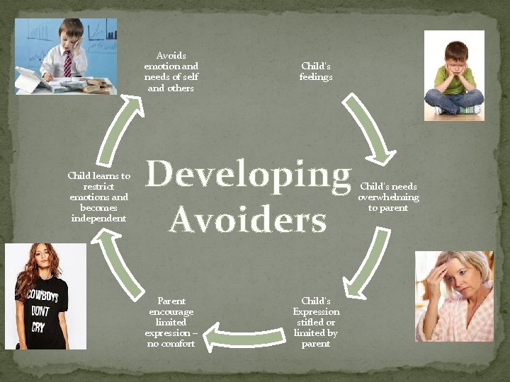 Avoids emotion and needs of self and others Child learns to restrict emotions and