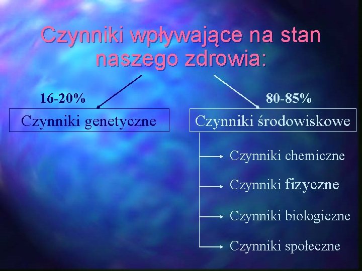 Czynniki wpływające na stan naszego zdrowia: 16 -20% Czynniki genetyczne 80 -85% Czynniki środowiskowe