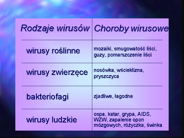 Rodzaje wirusów Choroby wirusowe wirusy roślinne mozaiki, smugowatość liści, guzy, pomarszczenie liści wirusy zwierzęce