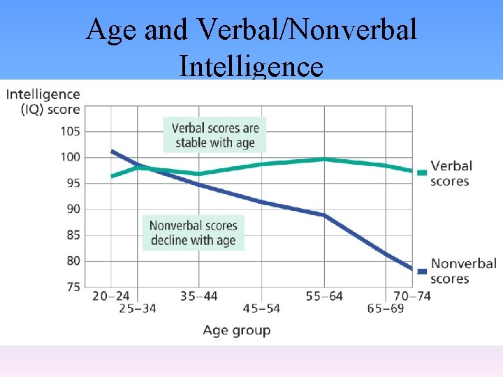 Age and Verbal/Nonverbal Intelligence 