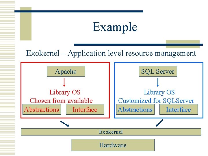Example Exokernel – Application level resource management Apache Library OS Chosen from available Abstractions