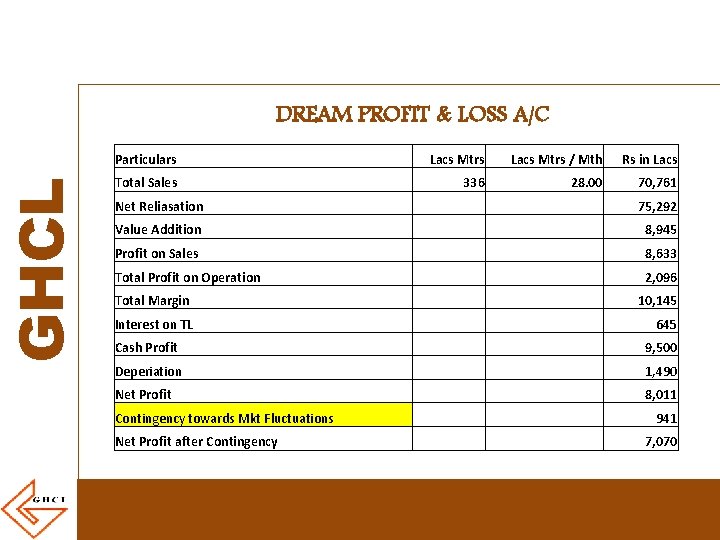 GHCL DREAM PROFIT & LOSS A/C Particulars Lacs Mtrs / Mth Rs in Lacs