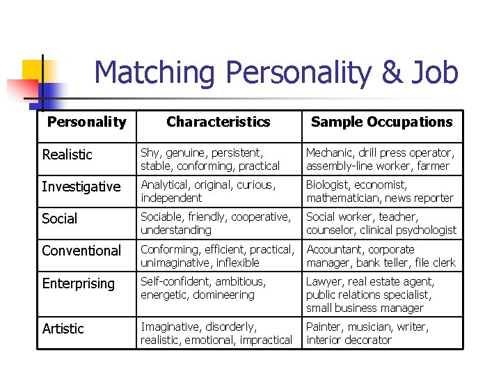 Matching Personality & Job Personality Characteristics Sample Occupations Realistic Shy, genuine, persistent, stable, conforming,