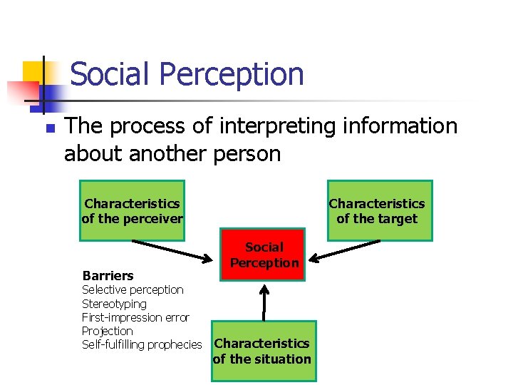 Social Perception n The process of interpreting information about another person Characteristics of the