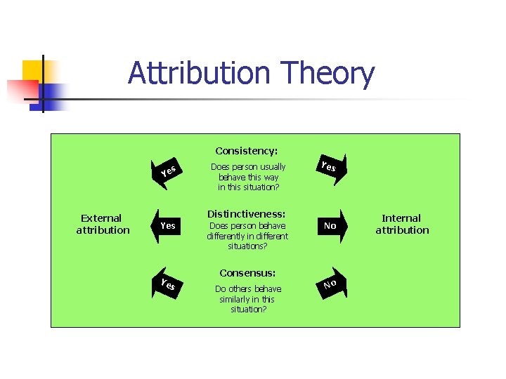 Attribution Theory Consistency: s Ye External attribution Does person usually behave this way in