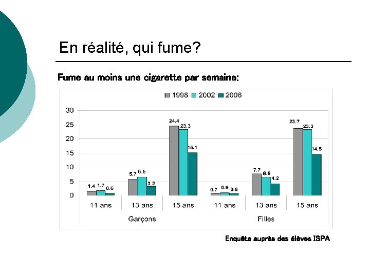 En réalité, qui fume? Fume au moins une cigarette par semaine: Enquête auprès des