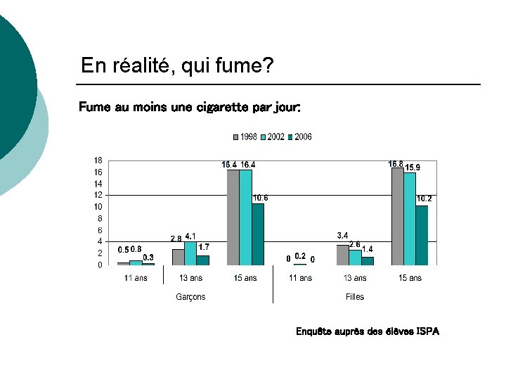 En réalité, qui fume? Fume au moins une cigarette par jour: Enquête auprès des