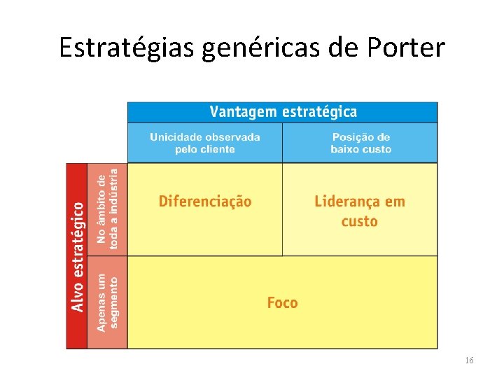 Estratégias genéricas de Porter 16 