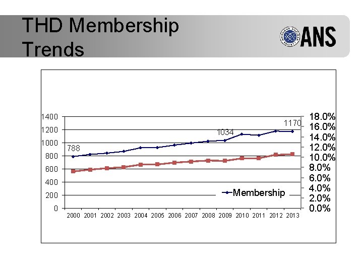 THD Membership Trends 18. 0% 1400 1200 1000 800 1034 1170 16. 0% 788