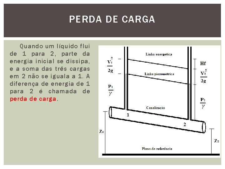 PERDA DE CARGA Quando um líquido flui de 1 para 2, parte da energia