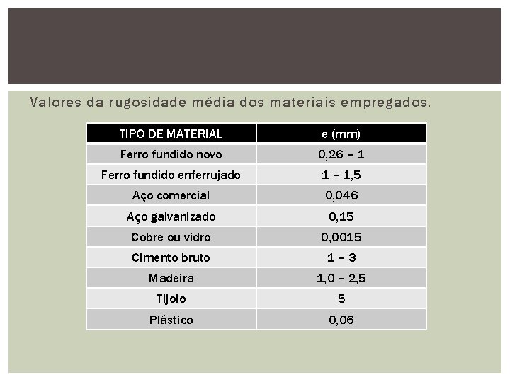 Valores da rugosidade média dos materiais empregados. TIPO DE MATERIAL e (mm) Ferro fundido