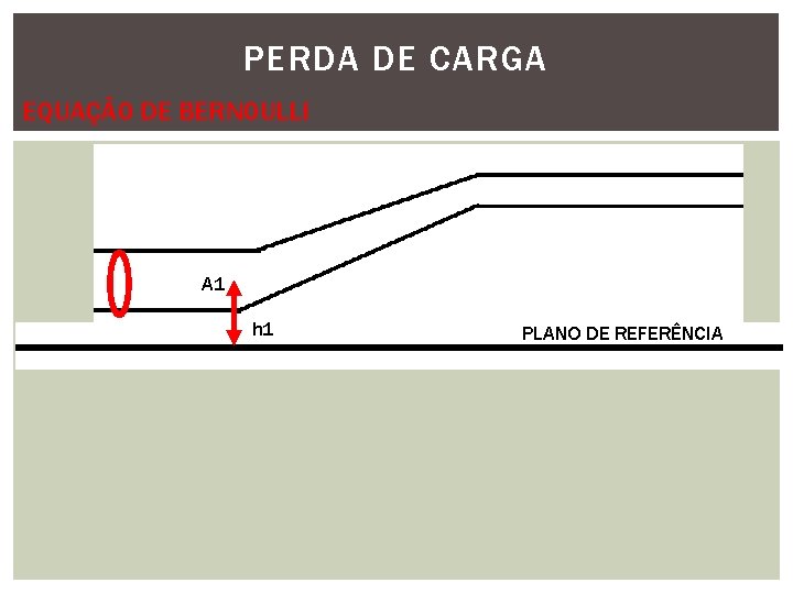 PERDA DE CARGA EQUAÇÃO DE BERNOULLI A 1 h 1 PLANO DE REFERÊNCIA 