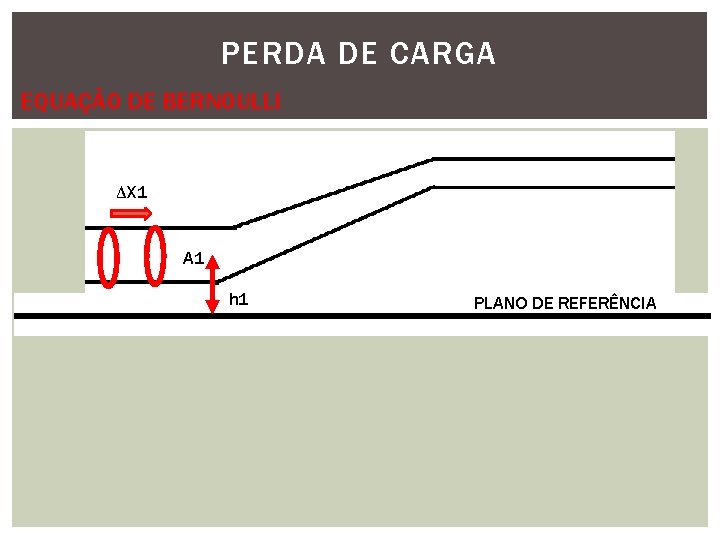 PERDA DE CARGA EQUAÇÃO DE BERNOULLI ∆X 1 A 1 h 1 PLANO DE