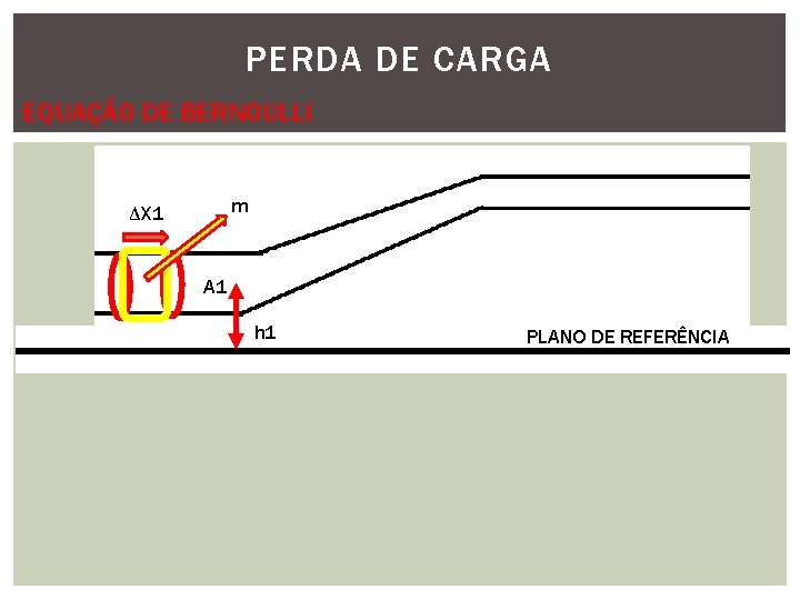 PERDA DE CARGA EQUAÇÃO DE BERNOULLI m ∆X 1 A 1 h 1 PLANO