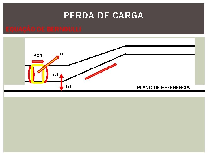 PERDA DE CARGA EQUAÇÃO DE BERNOULLI m ∆X 1 A 1 h 1 PLANO