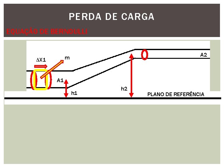 PERDA DE CARGA EQUAÇÃO DE BERNOULLI A 2 m ∆X 1 A 1 h