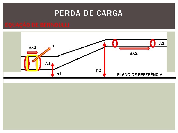 PERDA DE CARGA EQUAÇÃO DE BERNOULLI A 2 m ∆X 1 ∆X 2 A