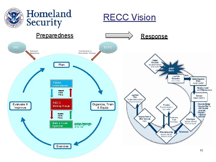 RECC Vision Preparedness Response OEC ECPC Technical Assistance Coordination & Information Sharing Plan FEMA