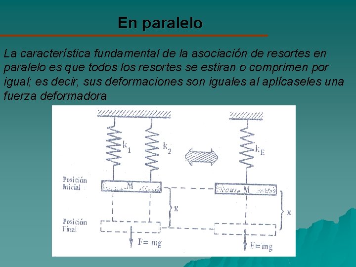 En paralelo La característica fundamental de la asociación de resortes en paralelo es que