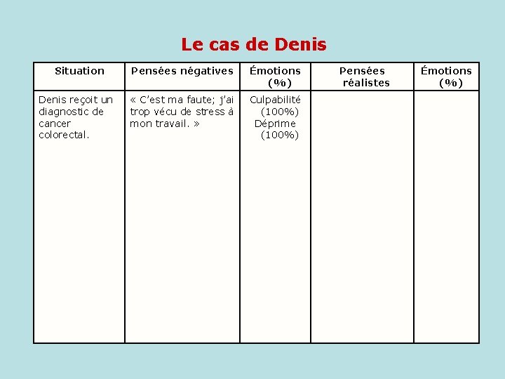 Le cas de Denis Situation Pensées négatives Émotions (%) Denis reçoit un diagnostic de